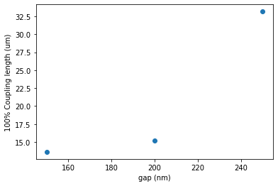 ../_images/notebooks_30_sweep_coupler_gap_6_1.png
