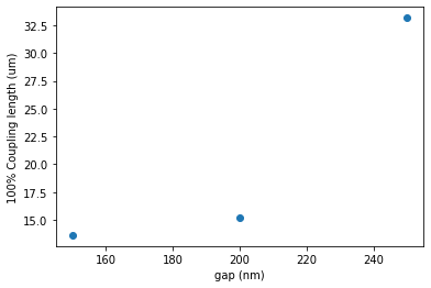 ../_images/notebooks_30_sweep_coupler_gap_6_1.png